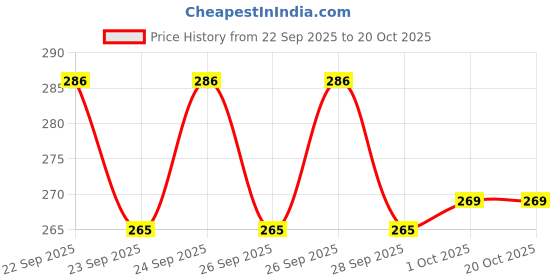 flipkart.com james international Waterproof Swimming Earplugs – Comfortable, Reusable Earplugs for Ear Protection Ear Plug & Nose Clip james international Price History Graph from 22 Sep 2025 to 20 Oct 2025
