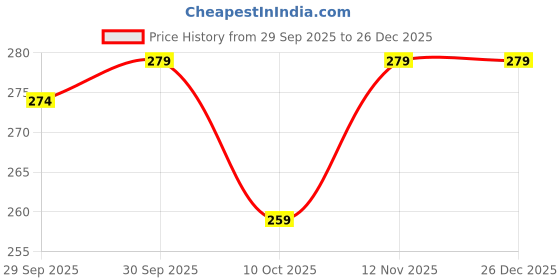 flipkart.com james international Waterproof Swimming Earplugs – Comfortable, Reusable Earplugs for Ear Protection Ear Plug & Nose Clip james international Price History Graph from 29 Sep 2025 to 25 Dec 2025