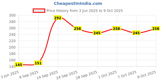 flipkart.com james Noise Reduction Hearing Protector, Super Comfortable Silicone Sound Blocking Ear Plug james Price History Graph from 3 Jun 2025 to 9 Oct 2025