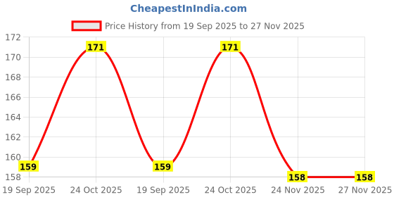 flipkart.com james Nose Water Protector For Adults and Children Swimming Ear Plug & Nose Clip james Price History Graph from 19 Sep 2025 to 26 Nov 2025