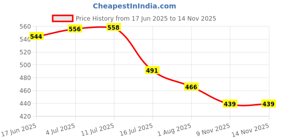 flipkart.com james Reusable Soft Noise Reduction Silicone Earplugs,Waterproof Noise Cancelling Ear Plug james Price History Graph from 17 Jun 2025 to 9 Nov 2025