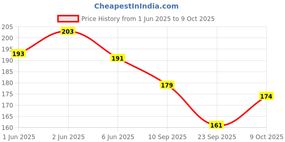 flipkart.com james Silicone Earplugs For Noise reducing, Sleeping,Meditation,swimming,Studying Ear Plug james Price History Graph from 1 Jun 2025 to 9 Oct 2025