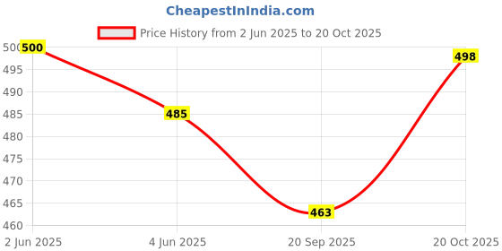 flipkart.com james Soft Foam Earplugs,for Noise Canceling, Snoring, work Noise Reduction, Ear Plug james Price History Graph from 2 Jun 2025 to 20 Oct 2025