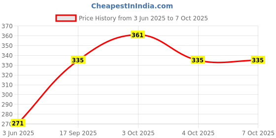 flipkart.com james Soft Foam Noise Reduction Sound Insulation Quiet Learn Safety Antinoise Ear Plug james Price History Graph from 3 Jun 2025 to 7 Oct 2025
