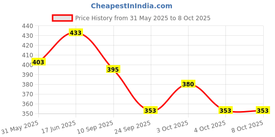 flipkart.com james Soft Silicone - 6 Pcs/Box Reduce Noise for Swimming and Bathing, Ear Plug james Price History Graph from 31 May 2025 to 8 Oct 2025