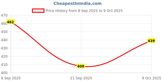 flipkart.com james Soft silicone Earplugs for sleeping Noise Canceling Snoring work Noise Reduction Ear Plug james Price History Graph from 8 Sep 2025 to 9 Oct 2025