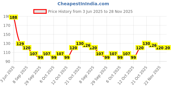 flipkart.com james Soft Silicone Reusable for Swimming Waterproof , Sleeping Ear Protection 1 Pair Ear Plug james Price History Graph from 3 Jun 2025 to 28 Nov 2025