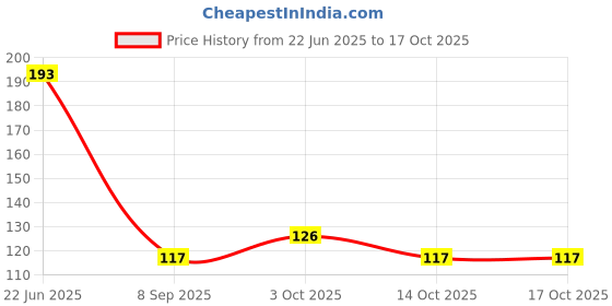 flipkart.com james Soft Silicone Reusable for Swimming Waterproof , Sleeping Ear Protection 1 Pair Ear Plug james Price History Graph from 22 Jun 2025 to 14 Oct 2025
