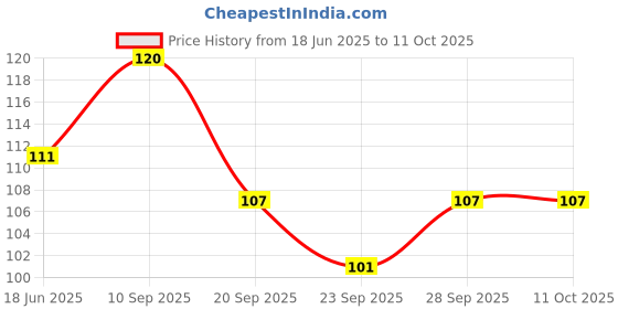 flipkart.com james Soft Silicone Reusable for Swimming Waterproof , Sleeping Ear Protection 1 Pair Ear Plug james Price History Graph from 18 Jun 2025 to 10 Oct 2025