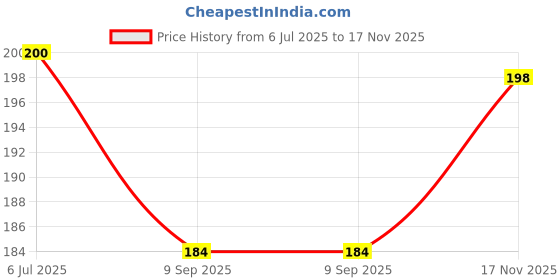 flipkart.com james Soft Silicone Reusable for Swimming Waterproof , Sleeping Ear Protection 1 Pair Ear Plug james Price History Graph from 6 Jul 2025 to 17 Nov 2025