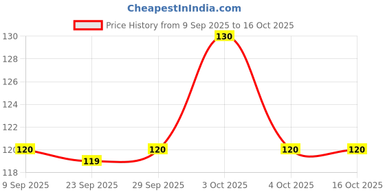 flipkart.com james Soft Silicone Reusable for Swimming Waterproof , Sleeping Ear Protection 1 Pair Ear Plug james Price History Graph from 9 Sep 2025 to 16 Oct 2025