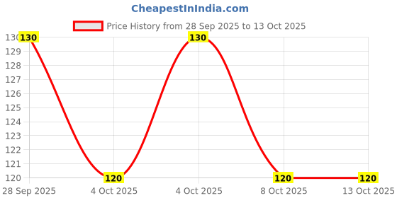 flipkart.com james Soft Silicone Reusable for Swimming Waterproof , Sleeping Ear Protection 1 Pair Ear Plug james Price History Graph from 28 Sep 2025 to 12 Oct 2025