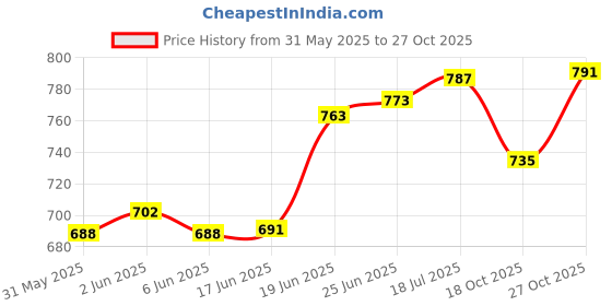 flipkart.com james Solid Soft Silicone Negative Bracelets, Wristband, Anti-Static, Energy Band Sport Band james Price History Graph from 31 May 2025 to 27 Oct 2025