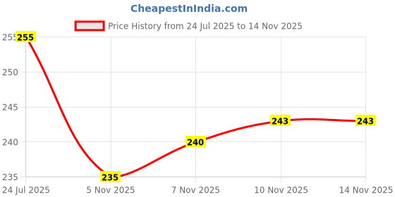 flipkart.com james Swimming Kit Nose and Ear Protector Nose Clip and Ear Clip for Swimmer One Pair Ear Plug & Nose Clip james Price History Graph from 24 Jul 2025 to 13 Nov 2025