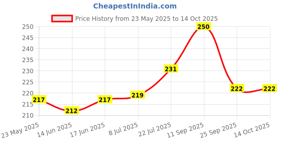 flipkart.com james Upgraded Design Silicone Swimming Hearprotek Waterproof Reusable Water Sports Ear Plug james Price History Graph from 23 May 2025 to 14 Oct 2025