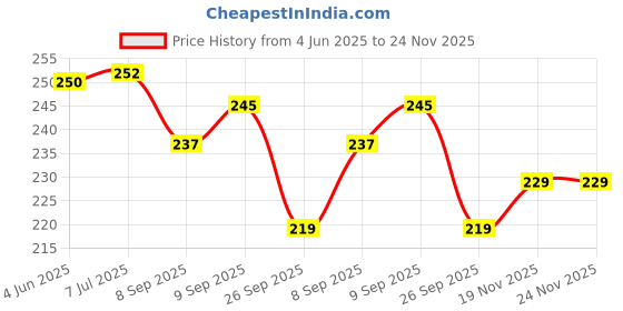 flipkart.com james Waterproof Soft Silicone Ear Plug For Swimming & Bathing for Kids & Adult 1 Pair Ear Plug james Price History Graph from 4 Jun 2025 to 23 Nov 2025