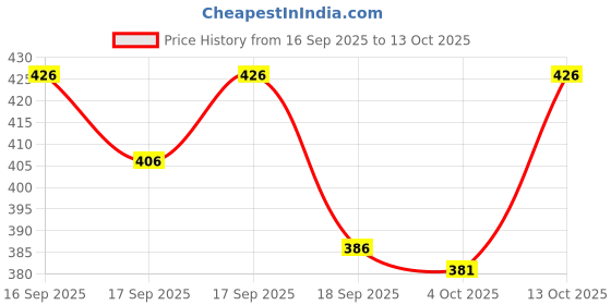 flipkart.com james webb Men Loose Fit Mid Rise Black Jeans james webb Price History Graph from 16 Sep 2025 to 13 Oct 2025