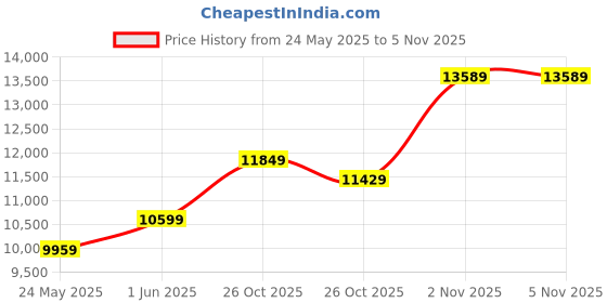 flipkart.com tommy hilfiger JAMESON Analog Watch - For Men TH1791795W tommy hilfiger Price History Graph from 24 May 2025 to 4 Nov 2025