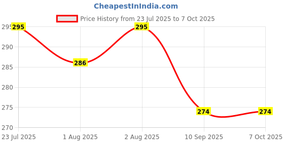 flipkart.com jamex Baby Reusable Cloth diapers + Insert Pad, Adjustable jamex Price History Graph from 23 Jul 2025 to 7 Oct 2025