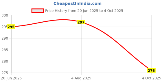 flipkart.com jamex Printed Reusable Clothes Diapers + Insert Pad Washable 100% Absorption 0-3 years jamex Price History Graph from 20 Jun 2025 to 4 Oct 2025