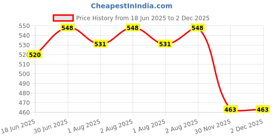 flipkart.com jamex Printed Reusable Clothes Diapers + Insert Pad Washable 100% Absorption 0-3 years jamex Price History Graph from 18 Jun 2025 to 2 Dec 2025