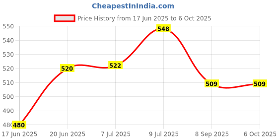 flipkart.com jamex Printed Reusable Diaper Reuse Nappy Cloth Diaper Baby Pants & Insert ( 0-3Y) jamex Price History Graph from 17 Jun 2025 to 5 Oct 2025