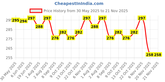 flipkart.com jamex Printed Reusable Diaper Reuse Nappy Cloth Diaper Baby Pants & Insert ( 0-3Y) B2 jamex Price History Graph from 30 May 2025 to 21 Nov 2025