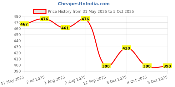 flipkart.com jamex Washable Reusable Cloth Diaper Nappy For New Born (4Diaper+4Insert Black) jamex Price History Graph from 31 May 2025 to 5 Oct 2025