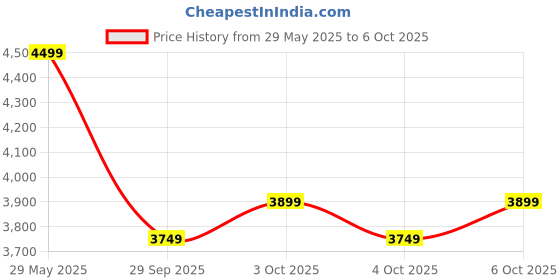 flipkart.com bluewud Jameye Book Cabinet Rack organizer with Shelves for Décor Display floor standing Engineered Wood Open Book Shelf bluewud Price History Graph from 29 May 2025 to 6 Oct 2025