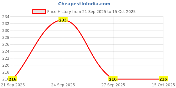flipkart.com jamfro 4-pack Monster truck cars,toy push and go toy trucks friction powered cars 4 jamfro Price History Graph from 21 Sep 2025 to 15 Oct 2025