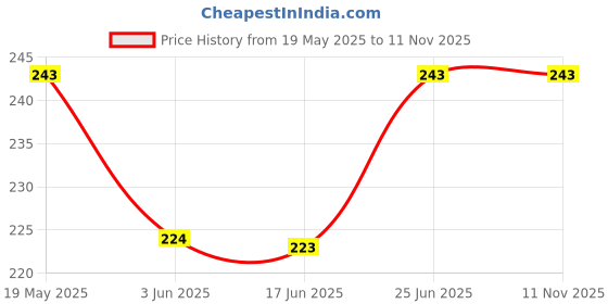 flipkart.com jamfro 4X4 Mini Monster Truck for Kids|360 Drift Stunt car | Push and Go Forward Car jamfro Price History Graph from 19 May 2025 to 10 Nov 2025