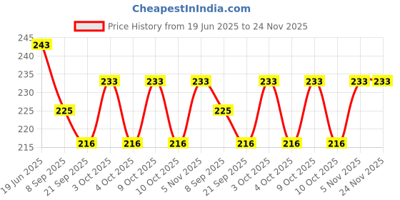 flipkart.com jamfro 4X4 Mini Monster Truck for Kids|360 Drift Stunt car | Push and Go Forward Car jamfro Price History Graph from 19 Jun 2025 to 23 Nov 2025