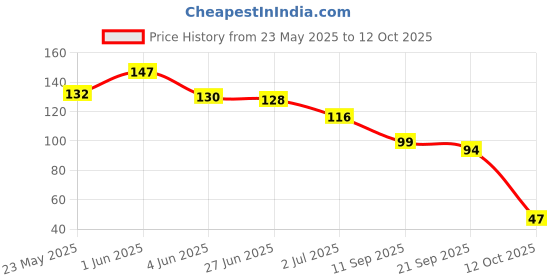 flipkart.com jamfro 4X4 Mini Monster Truck for Kids|360 Drift Stunt car | Push and Go Forward Car jamfro Price History Graph from 23 May 2025 to 12 Oct 2025