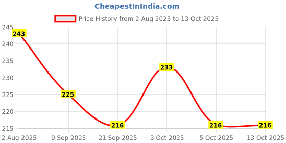 flipkart.com jamfro 4X4 Mini Monster Truck for Kids|360 Drift Stunt car | Push and Go Forward Car jamfro Price History Graph from 2 Aug 2025 to 13 Oct 2025