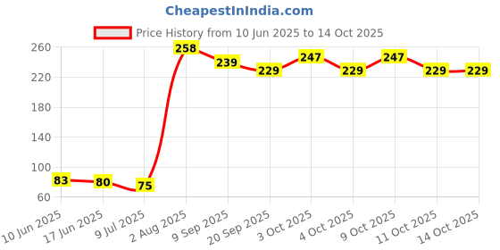 flipkart.com jamfro Monster Truck Push & Go Toy Trucks Friction Powered Cars ( 1Pc ) jamfro Price History Graph from 10 Jun 2025 to 11 Oct 2025