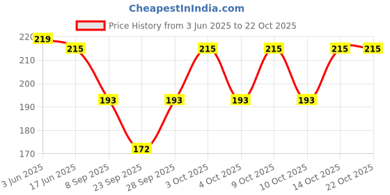 flipkart.com jamleen gallery Boys, Girls, Men, Men & Women, Women Printed Bandana jamleen gallery Price History Graph from 3 Jun 2025 to 21 Oct 2025
