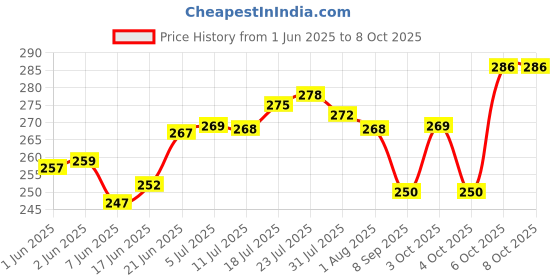 flipkart.com jamm Bottle and Can opener & Tin Cutter - (3 in 1) Bottle Opener jamm Price History Graph from 1 Jun 2025 to 7 Oct 2025