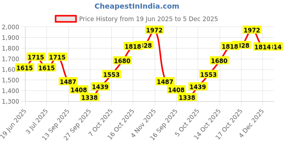 flipkart.com jamm BRASS PARAAT 13" Paraat jamm Price History Graph from 19 Jun 2025 to 4 Dec 2025