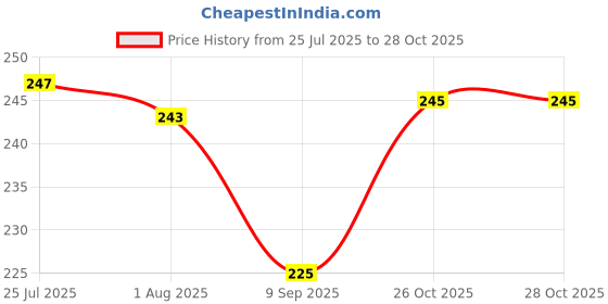 flipkart.com jamm CAN & BOTTLE OPENER Bottle Opener jamm Price History Graph from 25 Jul 2025 to 27 Oct 2025