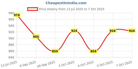 flipkart.com jamm Copper Jug with Glasses Set of 2 Copper Color 1500 ML Jug Glass Set jamm Price History Graph from 13 Jul 2025 to 5 Oct 2025