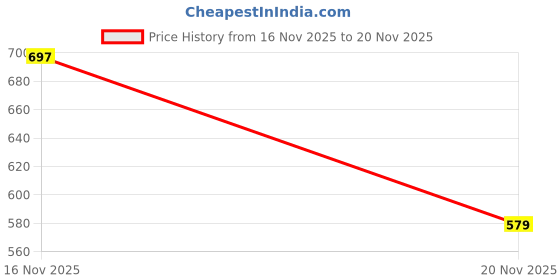 flipkart.com jamm DIGITAL MULTIMETER Digital Multimeter jamm Price History Graph from 16 Nov 2025 to 20 Nov 2025