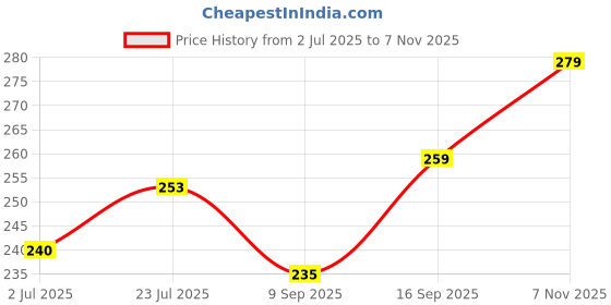 flipkart.com jamm Stainless Steel Fruit Fork, Dinner Fork jamm Price History Graph from 2 Jul 2025 to 7 Nov 2025