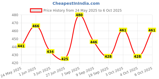 flipkart.com jamm Toothpick Holder jamm Price History Graph from 24 May 2025 to 6 Oct 2025