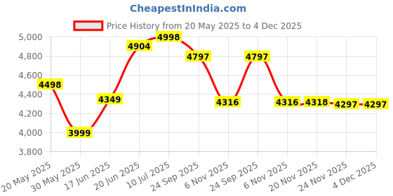 flipkart.com jammbo Beast - Golden Car Battery Operated Ride On jammbo Price History Graph from 20 May 2025 to 3 Dec 2025