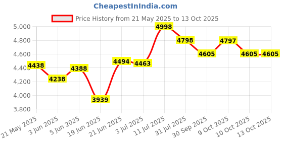 flipkart.com jammbo Beast - Green Car Battery Operated Ride On jammbo Price History Graph from 21 May 2025 to 13 Oct 2025