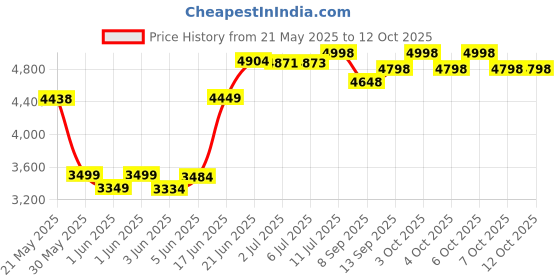 flipkart.com jammbo Beast - Red Car Battery Operated Ride On jammbo Price History Graph from 21 May 2025 to 11 Oct 2025