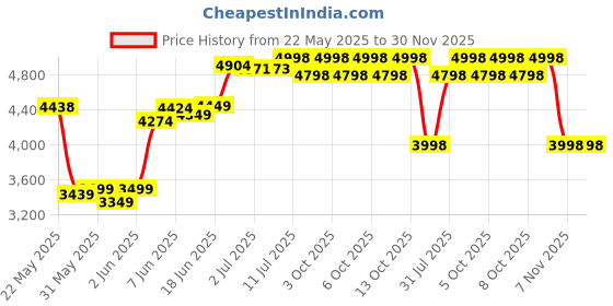 flipkart.com jammbo Beast - Silver Car Battery Operated Ride On jammbo Price History Graph from 22 May 2025 to 30 Nov 2025