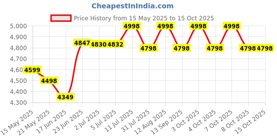 flipkart.com jammbo Bike Battery Operated Ride On jammbo Price History Graph from 15 May 2025 to 15 Oct 2025