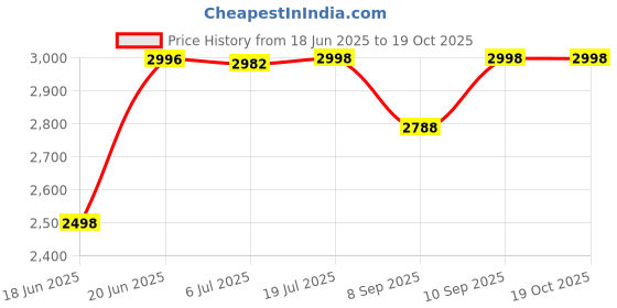 flipkart.com jammbo Dash Manual Ride-On Car for Kids (1-5 Years) with Lights, Music & Horn Car Non Battery Operated Ride On jammbo Price History Graph from 18 Jun 2025 to 18 Oct 2025