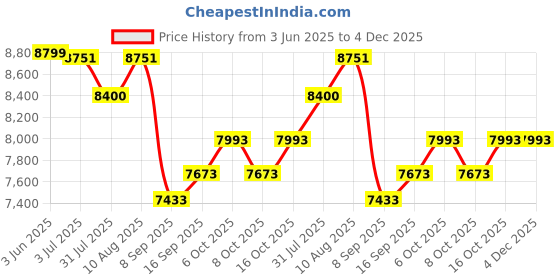 flipkart.com jammbo POBO Rechargeable(2-8Yrs) Kids Electric Jeep with Bluetooth,Music,Light & Remote Jeep Battery Operated Ride On jammbo Price History Graph from 3 Jun 2025 to 4 Dec 2025